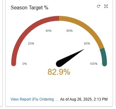 Speedometer with season target percentages